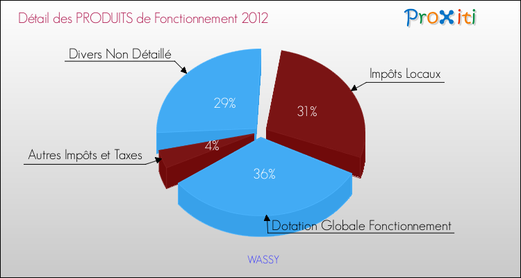 Décomposition du Budget de Fonctionnement 2012 de la commune de WASSY Budget de Fonctionnement 2012 pour la commune de WASSY