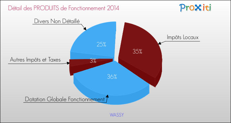 Décomposition du Budget de Fonctionnement 2014 de la commune de WASSY Budget de Fonctionnement 2014 pour la commune de WASSY