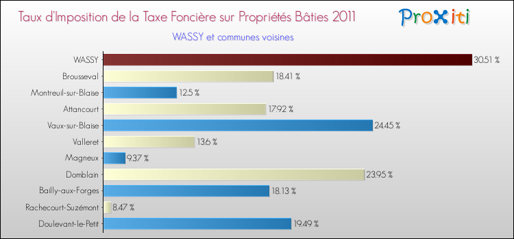 Taux d'imposition de la taxe foncière sur le bati 2011 pour WASSY et les communes proches Comparaison des taux d'imposition de la taxe foncière sur le bati 2011 pour WASSY et les communes voisines