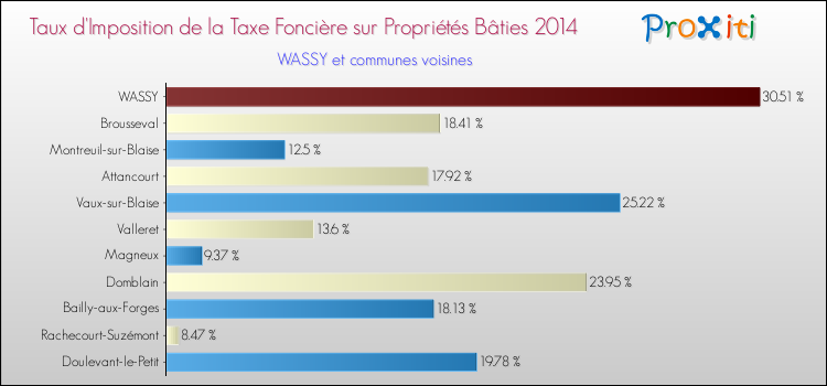 Taux d'imposition de la taxe foncière sur le bati 2014 pour WASSY et les communes proches Comparaison des taux d'imposition de la taxe foncière sur le bati 2014 pour WASSY et les communes voisines