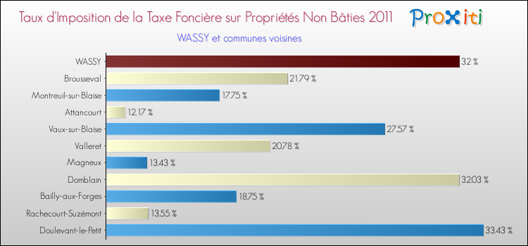 Taux d'imposition de la taxe foncière sur les immeubles et terrains non batis 2011 pour WASSY et les communes proches Comparaison des taux d'imposition de la taxe foncière sur les immeubles et terrains non batis 2011 pour WASSY et les communes voisines