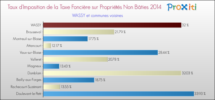 Taux d'imposition de la taxe foncière sur les immeubles et terrains non batis 2014 pour WASSY et les communes proches Comparaison des taux d'imposition de la taxe foncière sur les immeubles et terrains non batis 2014 pour WASSY et les communes voisines