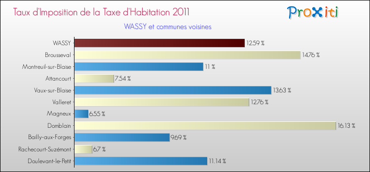 Taux d'imposition de la taxe d'habitation 2011 pour WASSY et les communes proches Comparaison des taux d'imposition de la taxe d'habitation 2011 pour WASSY et les communes voisines