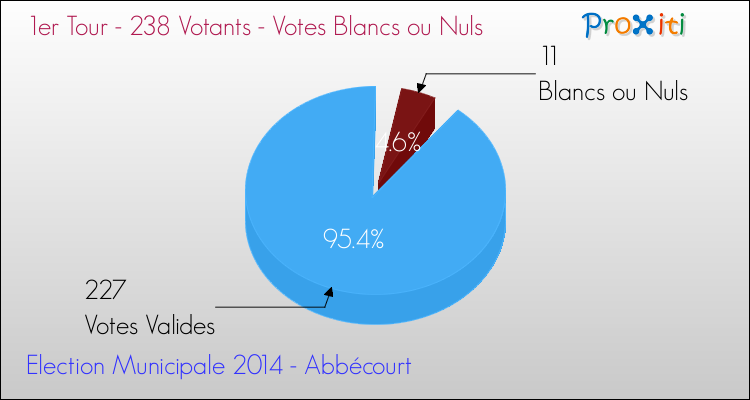 Votes blancs ou nuls au 1er Tour des Elections Municipales 2014 de la commune de Abbécourt Elections Municipales 2014 - Votes blancs ou nuls au 1er Tour pour la commune de Abbécourt