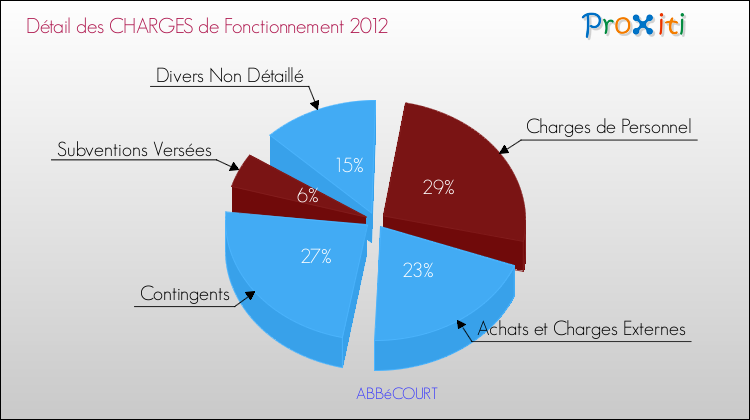 Décomposition des Charges de Fonctionnement 2012 de la commune de ABBéCOURT Charges de Fonctionnement 2012 pour la commune de ABBéCOURT