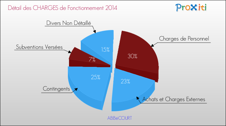 Décomposition des Charges de Fonctionnement 2014 de la commune de ABBéCOURT Charges de Fonctionnement 2014 pour la commune de ABBéCOURT