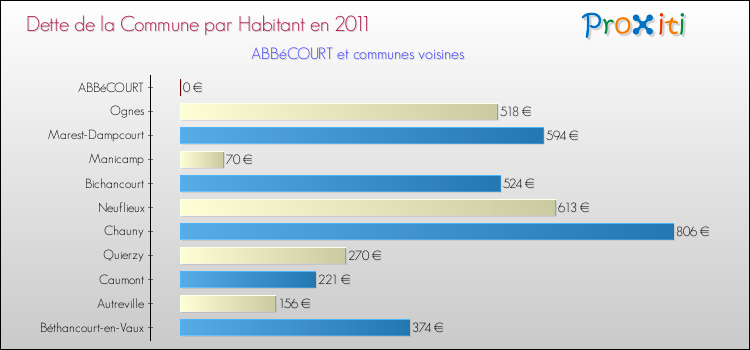 Dette par habitant de la commune en 2011 pour ABBéCOURT et les communes proches Comparaison de la dette par habitant de la commune en 2011 pour ABBéCOURT et les communes voisines