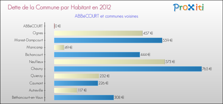 Dette par habitant de la commune en 2012 pour ABBéCOURT et les communes proches Comparaison de la dette par habitant de la commune en 2012 pour ABBéCOURT et les communes voisines