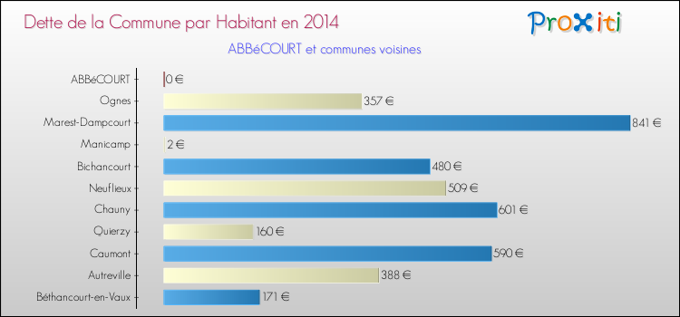 Dette par habitant de la commune en 2014 pour ABBéCOURT et les communes proches Comparaison de la dette par habitant de la commune en 2014 pour ABBéCOURT et les communes voisines