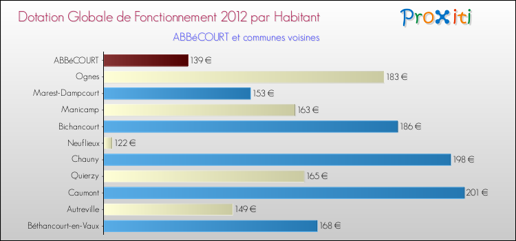 Montant des dotations globales de fonctionnement DGF par Habitant pour ABBéCOURT et les communes proches Comparaison des des dotations globales de fonctionnement DGF par habitant pour ABBéCOURT et les communes voisines