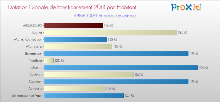 Montant des dotations globales de fonctionnement DGF par Habitant pour ABBéCOURT et les communes proches en 2014. Comparaison des des dotations globales de fonctionnement DGF par habitant pour ABBéCOURT et les communes voisines en 2014.