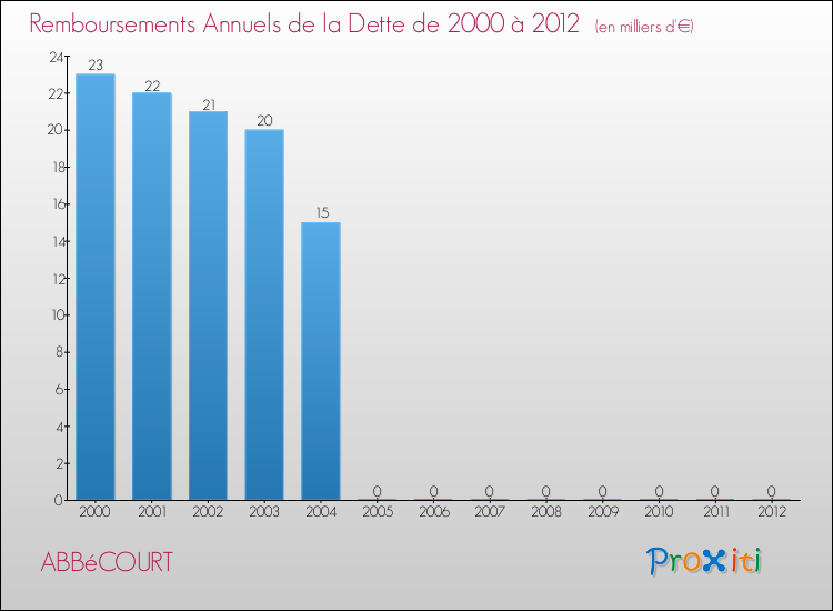 Evolution de l'annuité de la dette pour la commune de ABBéCOURT de 2000 à 2012 Annuités de la dette pour ABBéCOURT de 2000 à 2012
