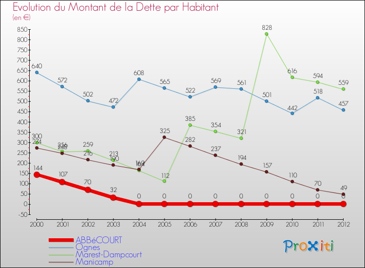 Evolution de la dette par habitant pour la commune de ABBéCOURT et les communes proches de 2000 à 2012 Comparaison de la dette par habitant pour ABBéCOURT et les communes voisines de 2000 à 2012