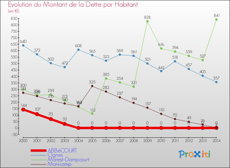 Evolution de la dette par habitant pour la commune de ABBéCOURT et les communes proches de 2000 à 2014 Comparaison de la dette par habitant pour ABBéCOURT et les communes voisines de 2000 à 2014