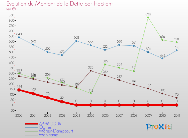 Evolution de la dette par habitant pour la commune de ABBéCOURT et les communes proches Comparaison de la dette par habitant pour ABBéCOURT et les communes voisines