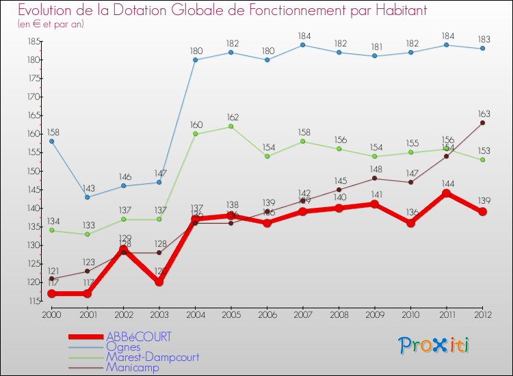 Evolution et montant de la dotation globale de fonctionnement par Habitant pour ABBéCOURT et les communes proches Comparaison des dotations globales de fonctionnement par habitant pour ABBéCOURT et les communes voisines