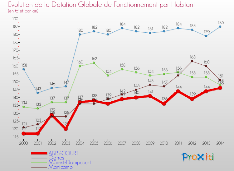 Evolution et montant de la dotation globale de fonctionnement par Habitant pour ABBéCOURT et les communes proches de 2000 à 2014. Comparaison des dotations globales de fonctionnement par habitant pour ABBéCOURT et les communes voisines de 2000 à 2014.