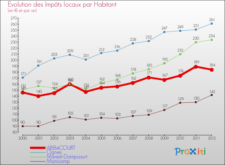 Evolution et montant des impôts locaux par Habitant pour ABBéCOURT et les communes proches Comparaison des impôts locaux par habitant pour ABBéCOURT et les communes voisines