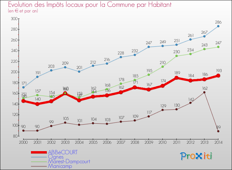 Evolution et montant des impôts locaux par Habitant pour ABBéCOURT et les communes proches de 2000 à 2014 Comparaison des impôts locaux par habitant pour ABBéCOURT et les communes voisines de 2000 à 2014
