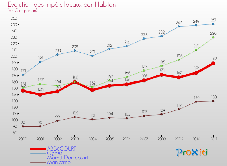 Evolution et montant des impôts locaux par Habitant pour ABBéCOURT et les communes proches Comparaison des impôts locaux par habitant pour ABBéCOURT et les communes voisines