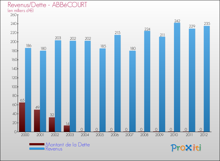 Evolution comparée de la dette et des revenus pour la commune de ABBéCOURT de 2000 à 2012 Comparaison de la dette et des revenus pour ABBéCOURT de 2000 à 2012