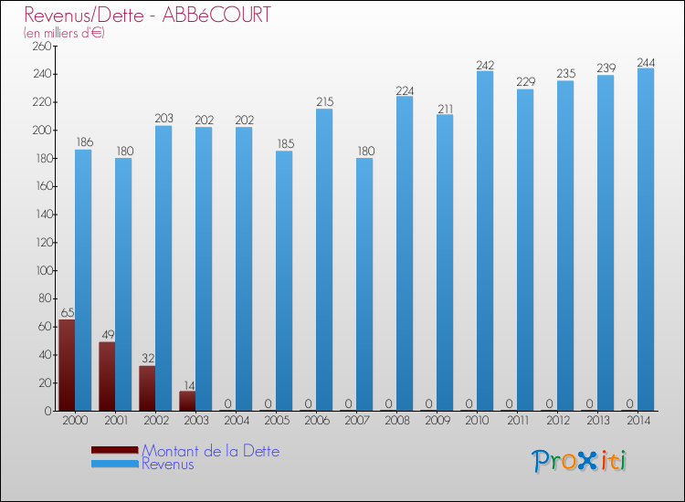 Evolution comparée de la dette et des revenus pour la commune de ABBéCOURT de 2000 à 2014 Comparaison de la dette et des revenus pour ABBéCOURT de 2000 à 2014