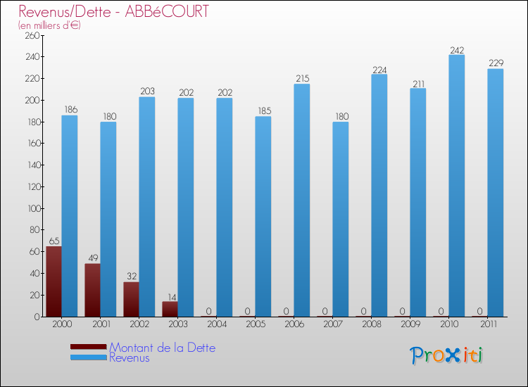 Evolution comparée de la dette et des revenus pour la commune de ABBéCOURT de 2000 à 2011 Comparaison de la dette et des revenus pour ABBéCOURT de 2000 à 2011
