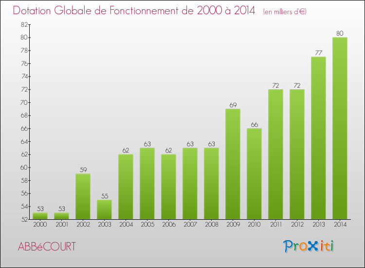 Evolution du montant de la Dotation Globale de Fonctionnement pour la commune de ABBéCOURT de 2000 à 2014 Evolution du montant de la Dotation Globale de Fonctionnement pour ABBéCOURT de 2000 à 2014