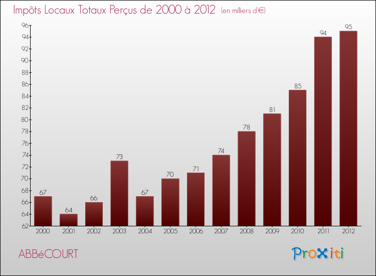 Evolution des Impôts Locaux pour la commune de ABBéCOURT de 2000 à 2012 Evolution des Impôts Locaux pour ABBéCOURT de 2000 à 2012