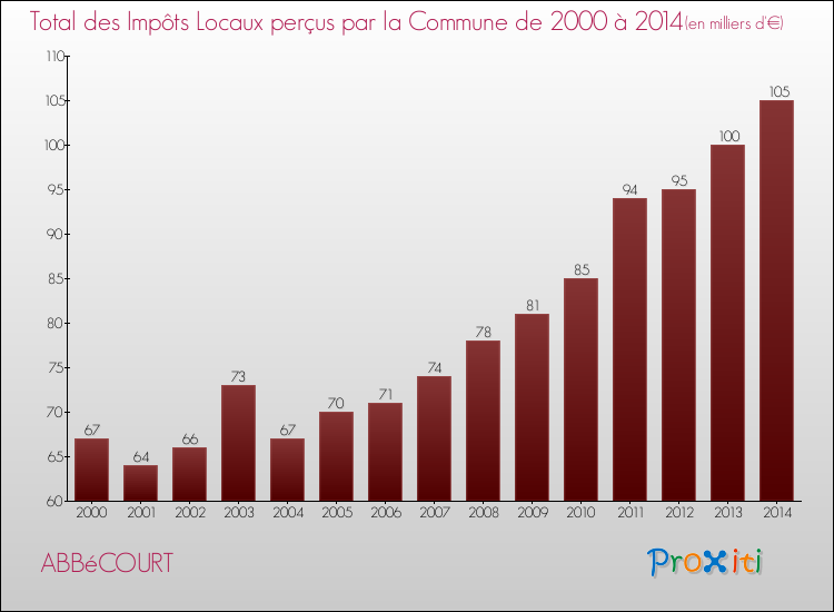 Evolution des Impôts Locaux pour la commune de ABBéCOURT de 2000 à 2014 Evolution des Impôts Locaux pour ABBéCOURT de 2000 à 2014