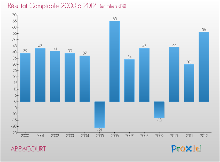 Evolution du résultat comptable pour la commune de ABBéCOURT de 2000 à 2012 Evolution du résultat comptable pour ABBéCOURT de 2000 à 2012