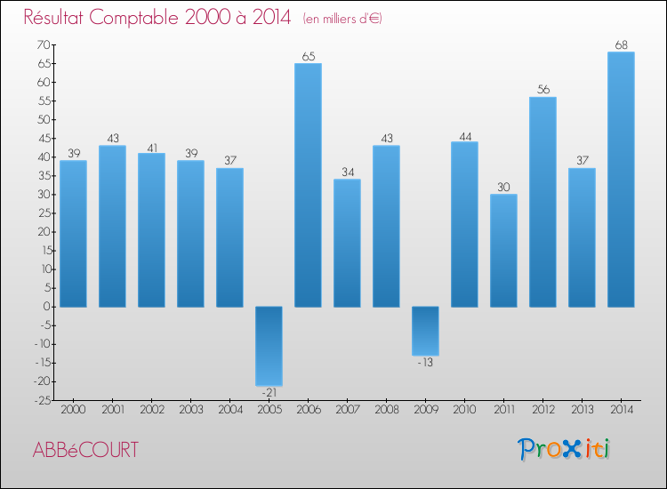 Evolution du résultat comptable pour la commune de ABBéCOURT de 2000 à 2014 Evolution du résultat comptable pour ABBéCOURT de 2000 à 2014