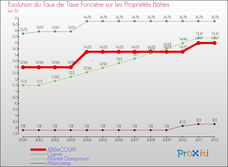 Evolution du taux de la taxe foncière sur le bati pour ABBéCOURT et les communes proches de 2000 à 2012 Comparaison des taux de taxe foncière sur le bati pour ABBéCOURT et les communes voisines de 2000 à 2012