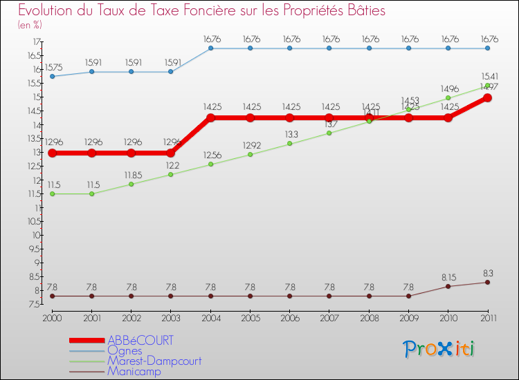 Evolution du taux de la taxe foncière sur le bati pour ABBéCOURT et les communes proches Comparaison des taux de taxe foncière sur le bati pour ABBéCOURT et les communes voisines