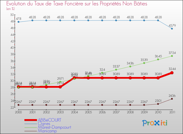 Evolution du taux de la taxe foncière sur les immeubles et terrains non batis pour ABBéCOURT et les communes proches Comparaison des taux de la taxe foncière sur les immeubles et terrains non batis pour ABBéCOURT et les communes voisines