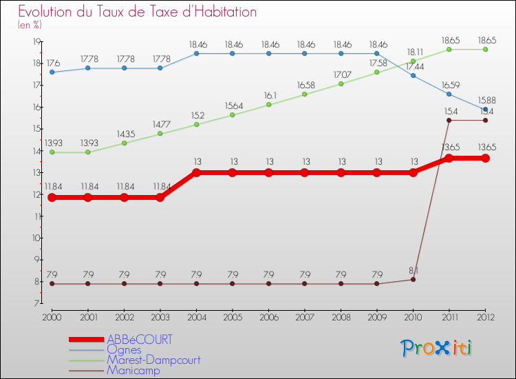 Evolution du taux de la taxe d'habitation pour ABBéCOURT et les communes proches Comparaison des taux de la taxe d'habitation pour ABBéCOURT et les communes voisines