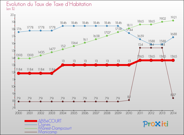 Evolution du taux de la taxe d'habitation pour ABBéCOURT et les communes proches de 2000 à 2014 Comparaison des taux de la taxe d'habitation pour ABBéCOURT et les communes voisines de 2000 à 2014