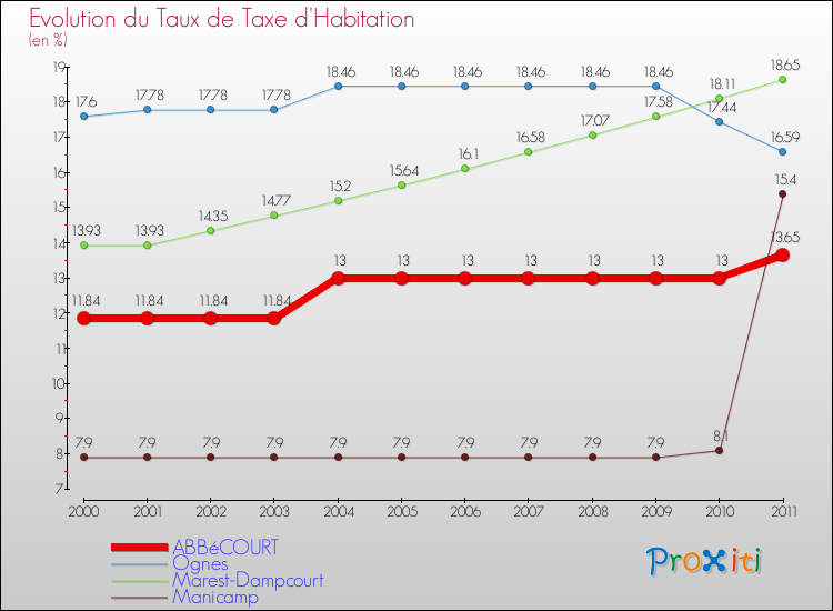 Evolution du taux de la taxe d'habitation pour ABBéCOURT et les communes proches Comparaison des taux de la taxe d'habitation pour ABBéCOURT et les communes voisines