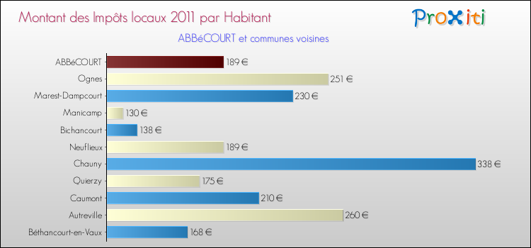 Montant des impôts locaux par Habitant pour ABBéCOURT et les communes proches Comparaison des impôts locaux par habitant pour ABBéCOURT et les communes voisines