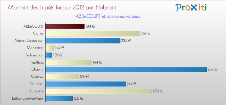 Montant des impôts locaux par Habitant pour ABBéCOURT et les communes proches Comparaison des impôts locaux par habitant pour ABBéCOURT et les communes voisines