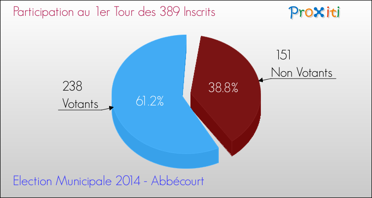 Participation au 1er Tour des Elections Municipales 2014 de la commune de Abbécourt Elections Municipales 2014 - Participation au 1er Tour pour la commune de Abbécourt