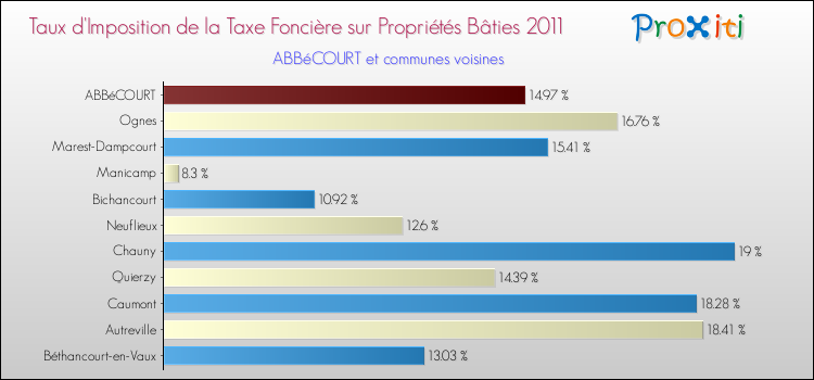 Taux d'imposition de la taxe foncière sur le bati 2011 pour ABBéCOURT et les communes proches Comparaison des taux d'imposition de la taxe foncière sur le bati 2011 pour ABBéCOURT et les communes voisines