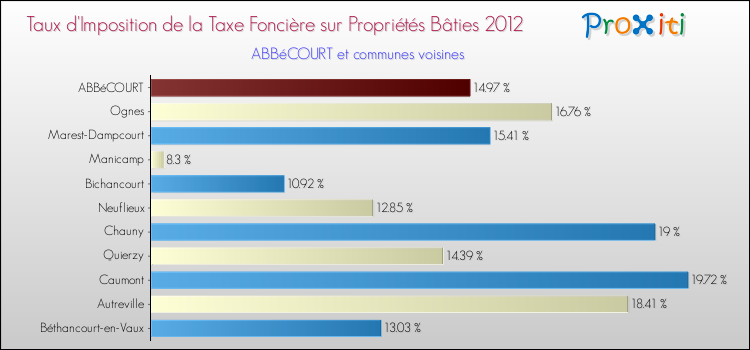 Taux d'imposition de la taxe foncière sur le bati 2012 pour ABBéCOURT et les communes proches Comparaison des taux d'imposition de la taxe foncière sur le bati 2012 pour ABBéCOURT et les communes voisines