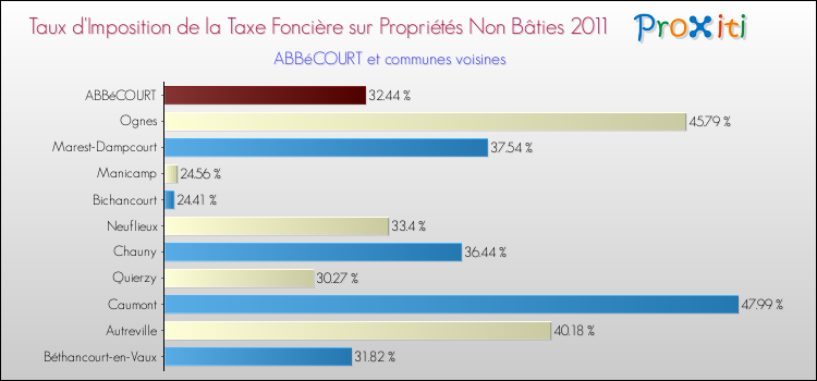 Taux d'imposition de la taxe foncière sur les immeubles et terrains non batis 2011 pour ABBéCOURT et les communes proches Comparaison des taux d'imposition de la taxe foncière sur les immeubles et terrains non batis 2011 pour ABBéCOURT et les communes voisines