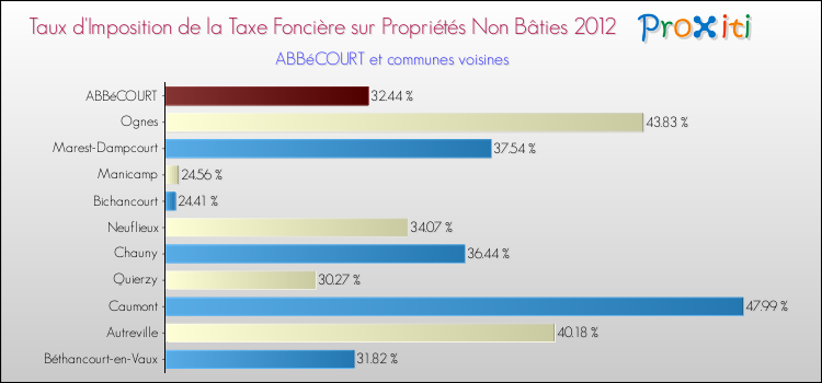 Taux d'imposition de la taxe foncière sur les immeubles et terrains non batis 2012 pour ABBéCOURT et les communes proches Comparaison des taux d'imposition de la taxe foncière sur les immeubles et terrains non batis 2012 pour ABBéCOURT et les communes voisines
