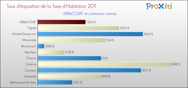 Taux d'imposition de la taxe d'habitation 2011 pour ABBéCOURT et les communes proches Comparaison des taux d'imposition de la taxe d'habitation 2011 pour ABBéCOURT et les communes voisines