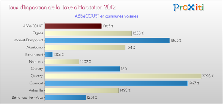 Taux d'imposition de la taxe d'habitation 2012 pour ABBéCOURT et les communes proches Comparaison des taux d'imposition de la taxe d'habitation 2012 pour ABBéCOURT et les communes voisines