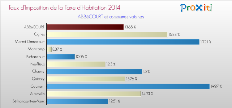 Taux d'imposition de la taxe d'habitation 2014 pour ABBéCOURT et les communes proches Comparaison des taux d'imposition de la taxe d'habitation 2014 pour ABBéCOURT et les communes voisines