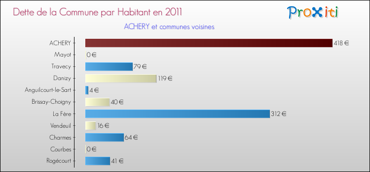 Dette par habitant de la commune en 2011 pour ACHERY et les communes proches Comparaison de la dette par habitant de la commune en 2011 pour ACHERY et les communes voisines