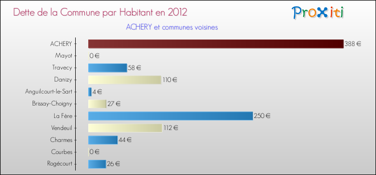 Dette par habitant de la commune en 2012 pour ACHERY et les communes proches Comparaison de la dette par habitant de la commune en 2012 pour ACHERY et les communes voisines